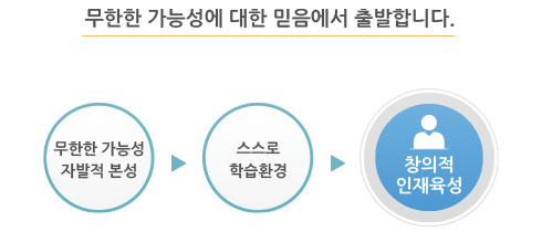 무한한 가능성에 대한 믿음에서 출발합니다.