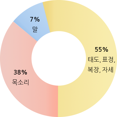 고객만족과정 Level 1 과정 소개