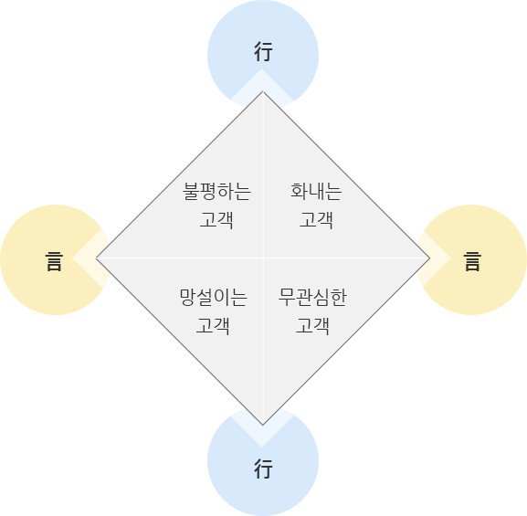 고객만족과정 Level 3 과정 소개