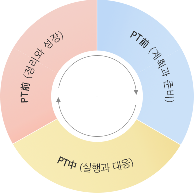 프리젠테이션(Presentation Skill) 과정 소개