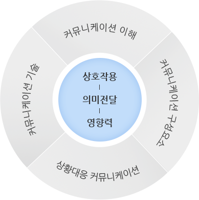 커뮤니케이션기술, 커뮤니케이션 이해, 커뮤니케이션 구성요소, 상황대응 커뮤니케이션(상호작용-의미전달-영향력)