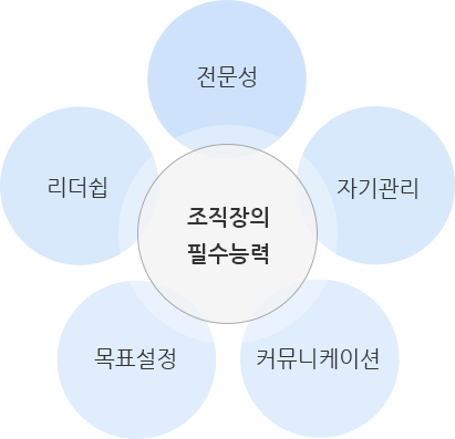 자질과능력, 커뮤니케이션, 리더십 스타일