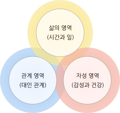 변화관리(Change Management) 과정 소개