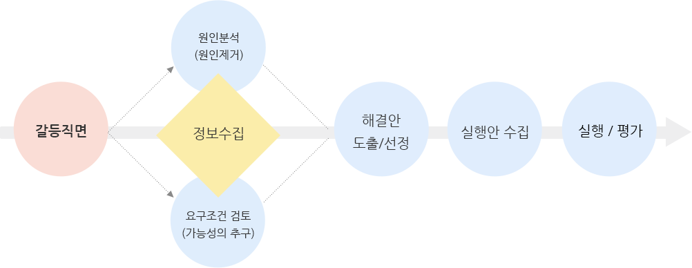 문제해결스킬(Problem Solving Process)과정 소개