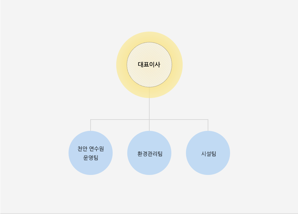 조직도