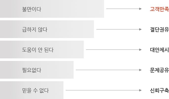 나의자원 - 시간관리, 감정관리, 재정관리, 관계관리, 건강관리